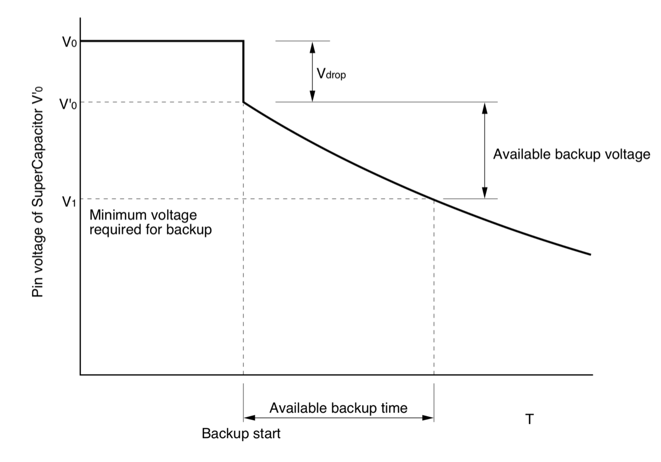 Formula for Data retenion with supercap